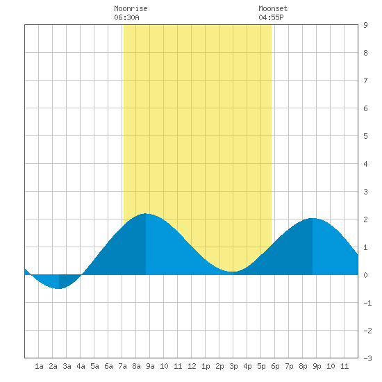 West Lake tide chart for Wednesday, January 10, 2024