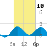 West Lake tide chart for Wednesday, January 10, 2024