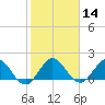 West Lake tide chart for Sunday, January 14, 2024