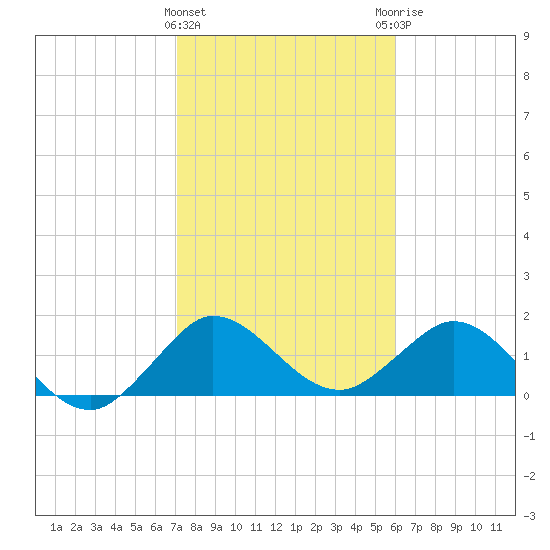 West Lake tide chart for Wednesday, January 24, 2024
