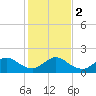 West Lake tide chart for Tuesday, January 2, 2024