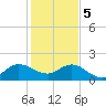 West Lake tide chart for Friday, January 5, 2024