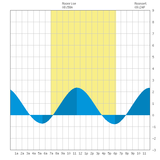 West Lake tide chart for Monday, February 12, 2024