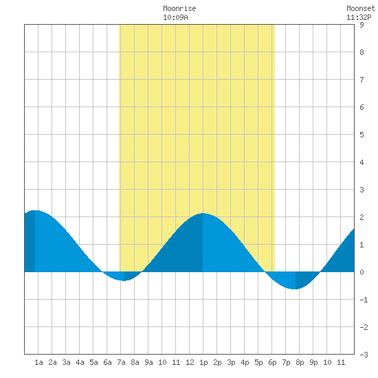 West Lake tide chart for Wednesday, February 14, 2024