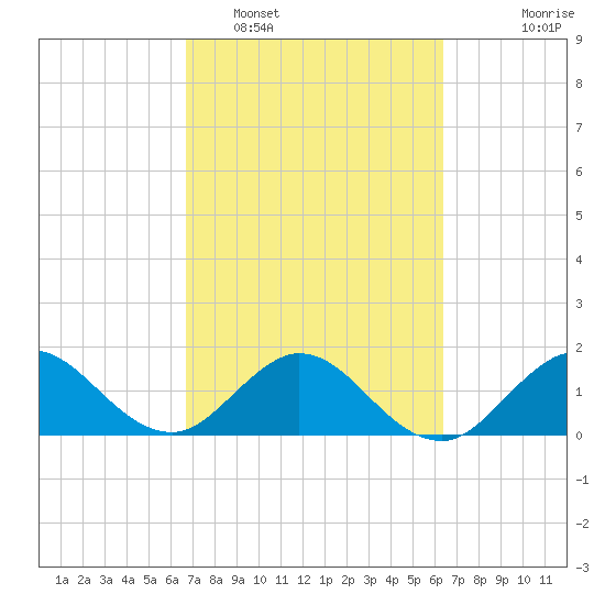West Lake tide chart for Wednesday, February 28, 2024