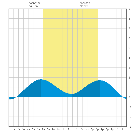 West Lake tide chart for Tuesday, February 6, 2024