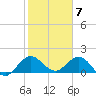 West Lake tide chart for Wednesday, February 7, 2024