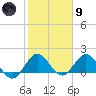 West Lake tide chart for Friday, February 9, 2024
