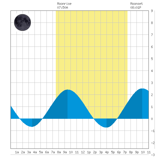 West Lake tide chart for Sunday, March 10, 2024