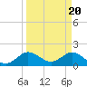 West Lake tide chart for Wednesday, March 20, 2024