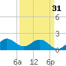 West Lake tide chart for Sunday, March 31, 2024