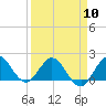 West Lake tide chart for Wednesday, April 10, 2024
