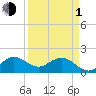 West Lake tide chart for Monday, April 1, 2024