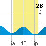 West Lake tide chart for Friday, April 26, 2024