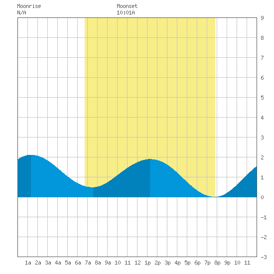West Lake tide chart for Sunday, April 28, 2024