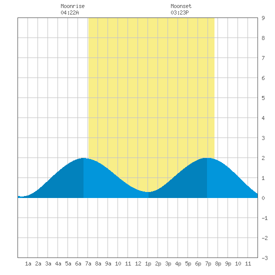 West Lake tide chart for Thursday, April 4, 2024