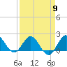 West Lake tide chart for Tuesday, April 9, 2024