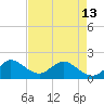 West Lake tide chart for Monday, May 13, 2024