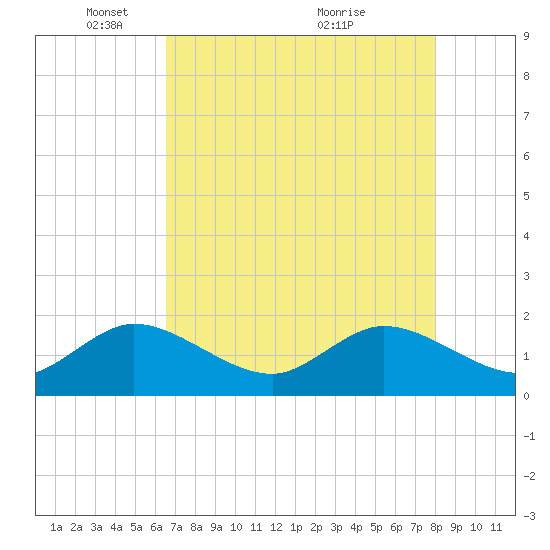West Lake tide chart for Thursday, May 16, 2024