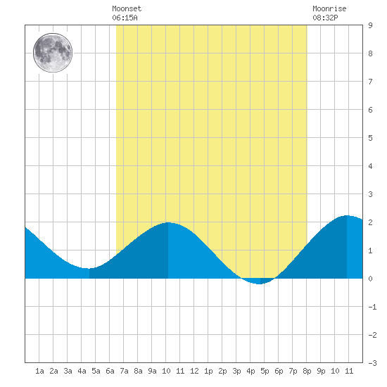 West Lake tide chart for Thursday, May 23, 2024