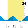 West Lake tide chart for Friday, May 24, 2024