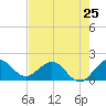 West Lake tide chart for Saturday, May 25, 2024