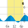 West Lake tide chart for Monday, May 6, 2024