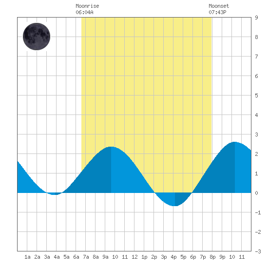 West Lake tide chart for Tuesday, May 7, 2024
