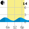 West Lake tide chart for Friday, June 14, 2024