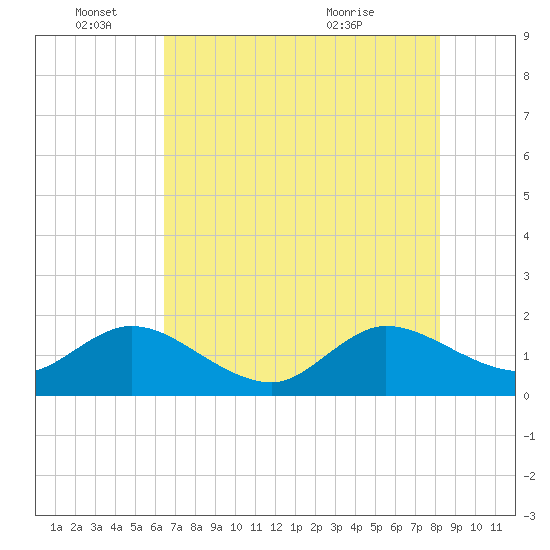 West Lake tide chart for Saturday, June 15, 2024