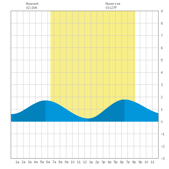 West Lake tide chart for Sunday, June 16, 2024