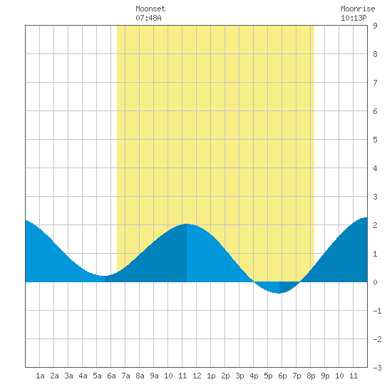 West Lake tide chart for Sunday, June 23, 2024