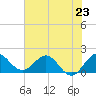 West Lake tide chart for Sunday, June 23, 2024