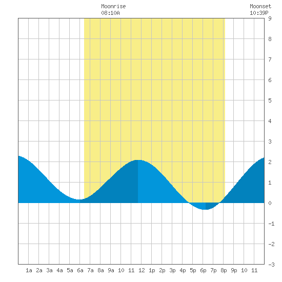 West Lake tide chart for Saturday, June 8, 2024