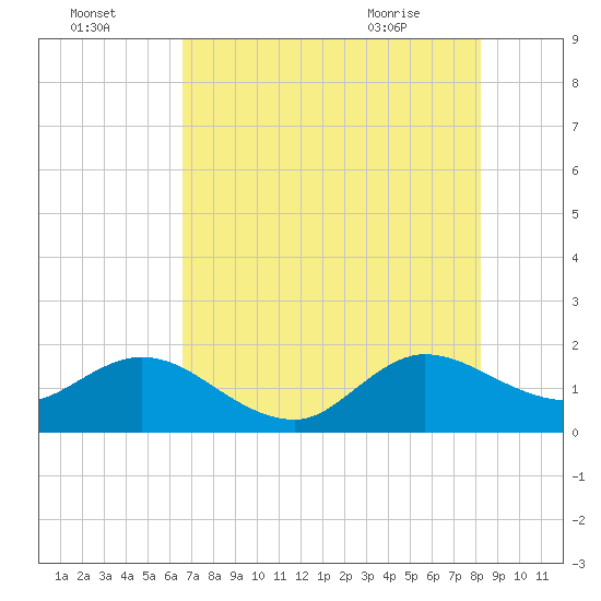 West Lake tide chart for Monday, July 15, 2024