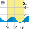 West Lake tide chart for Sunday, July 21, 2024