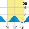 West Lake tide chart for Tuesday, July 23, 2024