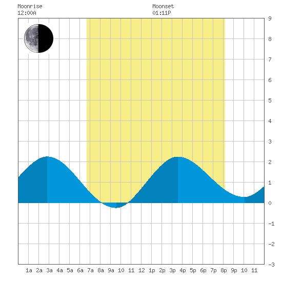West Lake tide chart for Saturday, July 27, 2024