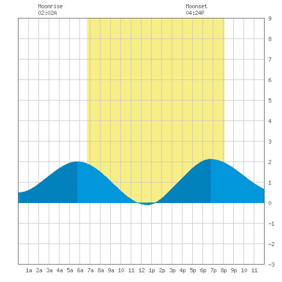 West Lake tide chart for Tuesday, July 30, 2024