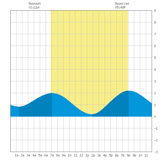 West Lake tide chart for Friday, August 16, 2024