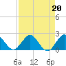 West Lake tide chart for Tuesday, August 20, 2024