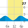 West Lake tide chart for Tuesday, August 27, 2024