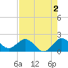 West Lake tide chart for Friday, August 2, 2024