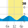 West Lake tide chart for Friday, August 30, 2024
