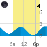 West Lake tide chart for Sunday, August 4, 2024