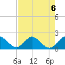 West Lake tide chart for Tuesday, August 6, 2024
