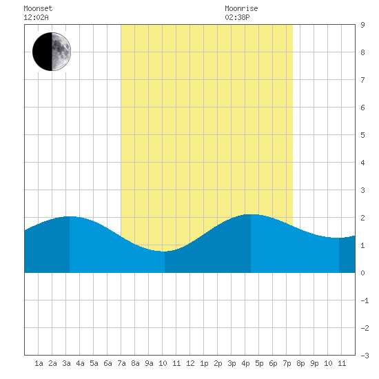 West Lake tide chart for Wednesday, September 11, 2024