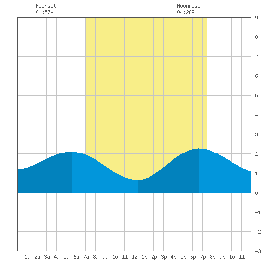 West Lake tide chart for Friday, September 13, 2024