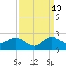 West Lake tide chart for Friday, September 13, 2024