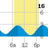 West Lake tide chart for Monday, September 16, 2024